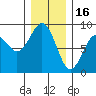 Mailboat Slough tide chart for Tuesday, December 16, 2025