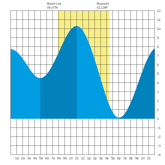Mailboat Slough tide chart for Wednesday, December 17, 2025