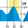 Mailboat Slough tide chart for Thursday, December 18, 2025