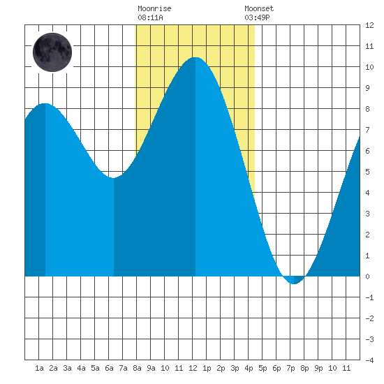 Mailboat Slough tide chart for Friday, December 19, 2025