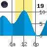 Mailboat Slough tide chart for Friday, December 19, 2025