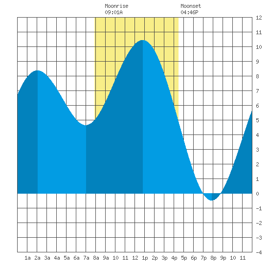 Mailboat Slough tide chart for Saturday, December 20, 2025