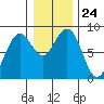 Mailboat Slough tide chart for Wednesday, December 24, 2025