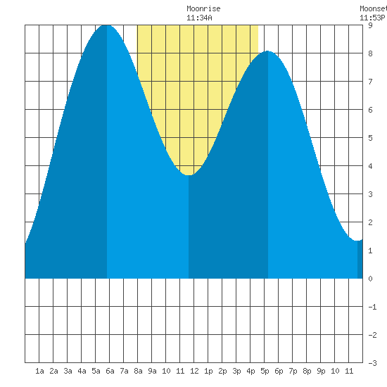 Mailboat Slough tide chart for Friday, December 26, 2025