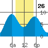 Mailboat Slough tide chart for Friday, December 26, 2025