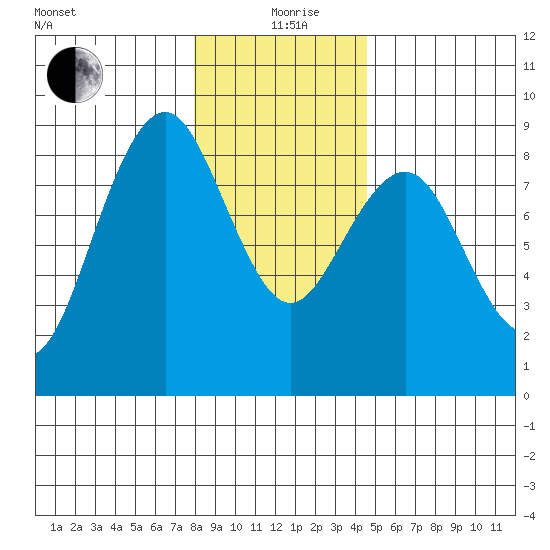 Mailboat Slough tide chart for Saturday, December 27, 2025