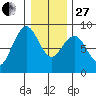 Mailboat Slough tide chart for Saturday, December 27, 2025