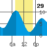 Mailboat Slough tide chart for Monday, December 29, 2025