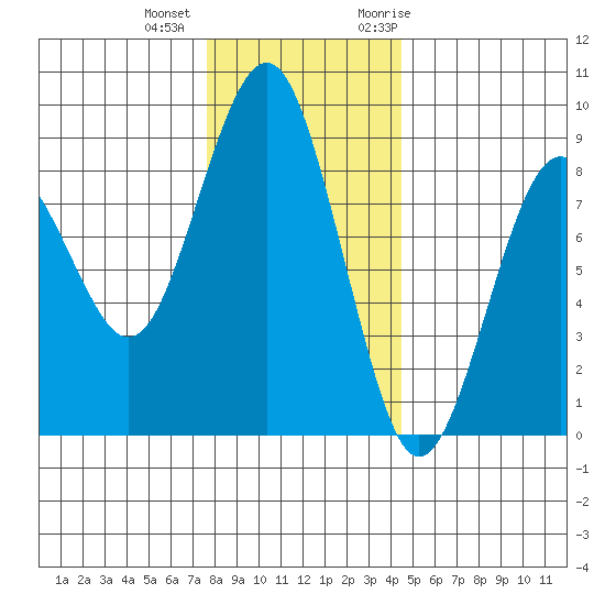 Mailboat Slough tide chart for Tuesday, December 2, 2025