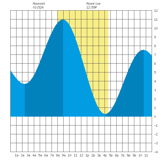 Mailboat Slough tide chart for Tuesday, December 30, 2025