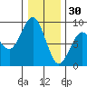 Mailboat Slough tide chart for Tuesday, December 30, 2025