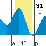 Mailboat Slough tide chart for Wednesday, December 31, 2025