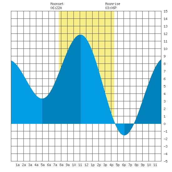 Mailboat Slough tide chart for Wednesday, December 3, 2025
