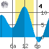 Mailboat Slough tide chart for Thursday, December 4, 2025