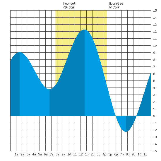 Mailboat Slough tide chart for Friday, December 5, 2025