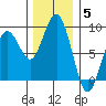 Mailboat Slough tide chart for Friday, December 5, 2025