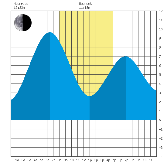 Mailboat Slough tide chart for Saturday, January 10, 2026