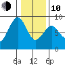 Mailboat Slough tide chart for Saturday, January 10, 2026