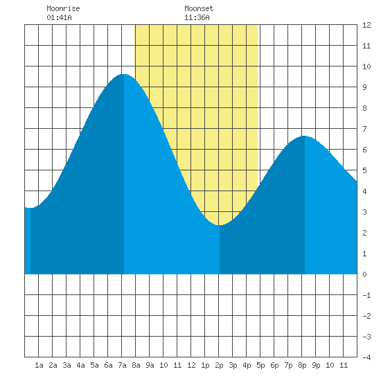 Mailboat Slough tide chart for Sunday, January 11, 2026