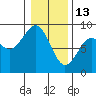 Mailboat Slough tide chart for Tuesday, January 13, 2026