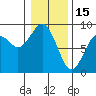 Mailboat Slough tide chart for Thursday, January 15, 2026
