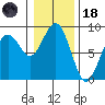 Mailboat Slough tide chart for Sunday, January 18, 2026