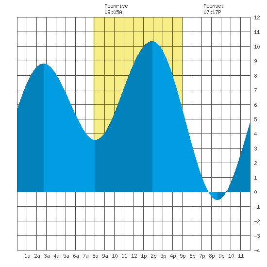 Mailboat Slough tide chart for Tuesday, January 20, 2026