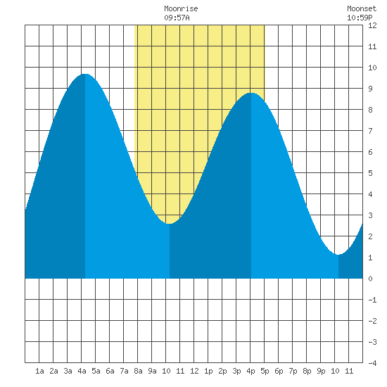 Mailboat Slough tide chart for Friday, January 23, 2026