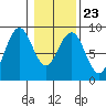 Mailboat Slough tide chart for Friday, January 23, 2026