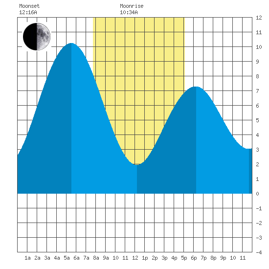 Mailboat Slough tide chart for Sunday, January 25, 2026