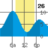 Mailboat Slough tide chart for Monday, January 26, 2026