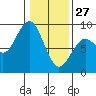 Mailboat Slough tide chart for Tuesday, January 27, 2026