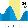 Mailboat Slough tide chart for Wednesday, January 28, 2026