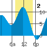 Mailboat Slough tide chart for Friday, January 2, 2026