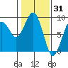 Mailboat Slough tide chart for Saturday, January 31, 2026