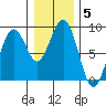 Mailboat Slough tide chart for Monday, January 5, 2026