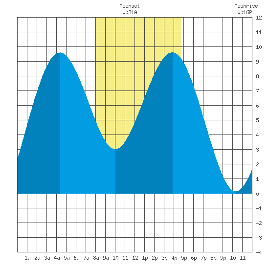 Mailboat Slough tide chart for Wednesday, January 7, 2026