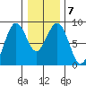 Mailboat Slough tide chart for Wednesday, January 7, 2026