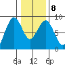 Mailboat Slough tide chart for Thursday, January 8, 2026