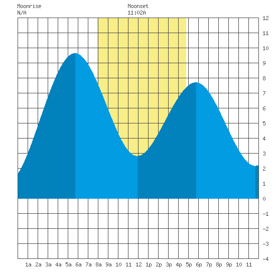 Mailboat Slough tide chart for Friday, January 9, 2026
