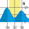 Mailboat Slough tide chart for Friday, January 9, 2026