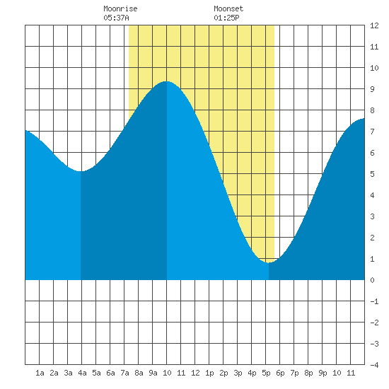 Mailboat Slough tide chart for Friday, February 13, 2026