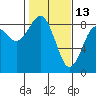 Mailboat Slough tide chart for Friday, February 13, 2026
