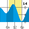 Mailboat Slough tide chart for Saturday, February 14, 2026