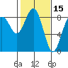 Mailboat Slough tide chart for Sunday, February 15, 2026