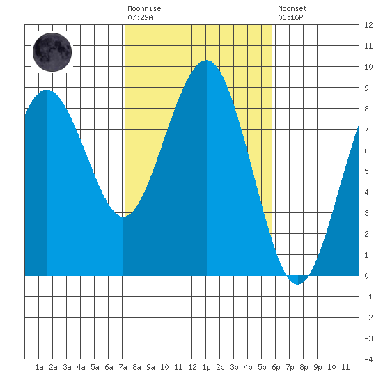 Mailboat Slough tide chart for Tuesday, February 17, 2026
