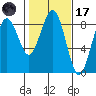 Mailboat Slough tide chart for Tuesday, February 17, 2026