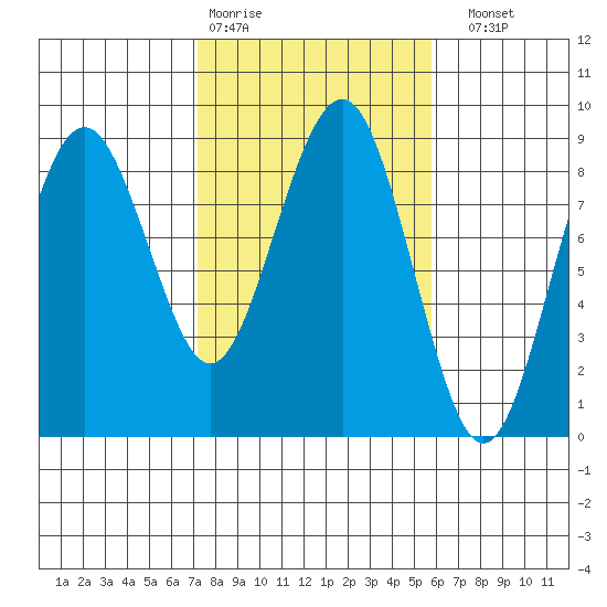 Mailboat Slough tide chart for Wednesday, February 18, 2026