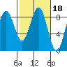 Mailboat Slough tide chart for Wednesday, February 18, 2026
