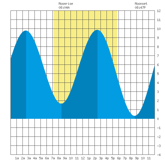 Mailboat Slough tide chart for Thursday, February 19, 2026